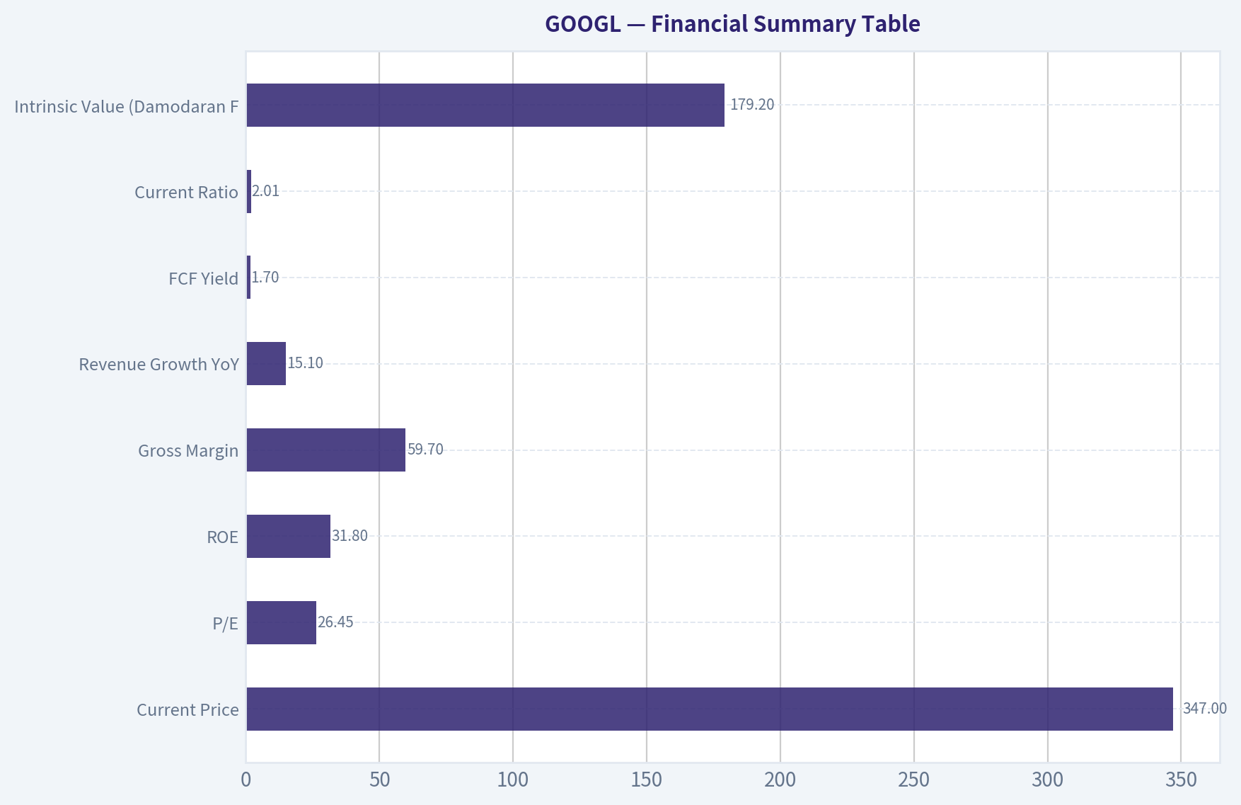 Financial Summary Table