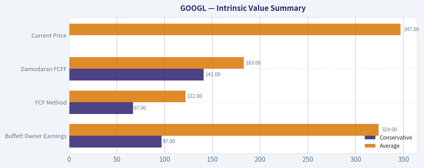 Intrinsic Value Summary