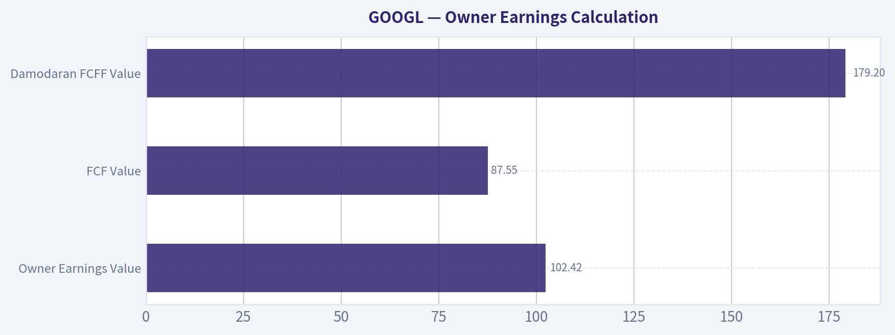 Owner Earnings Calculation