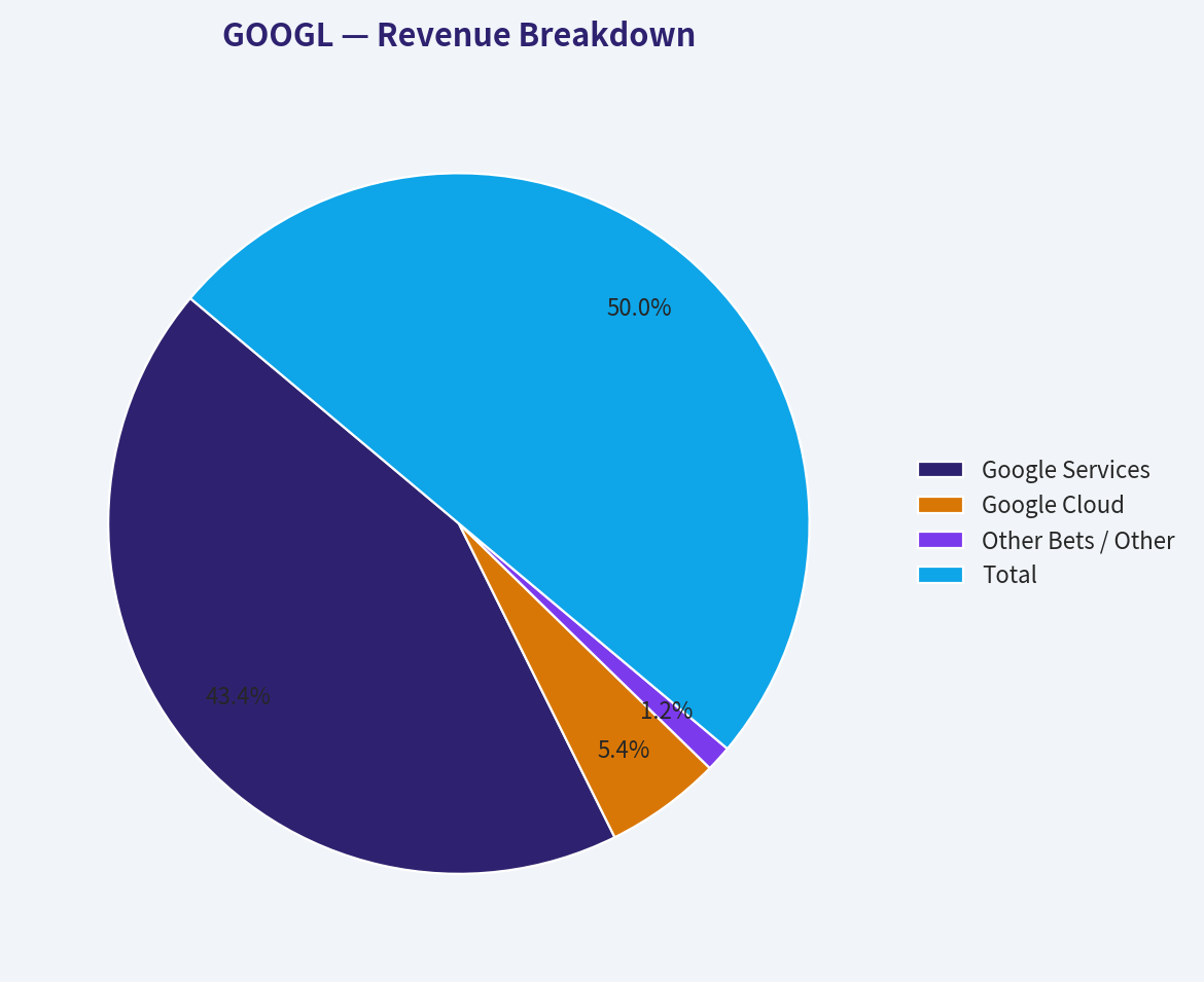 Revenue Breakdown