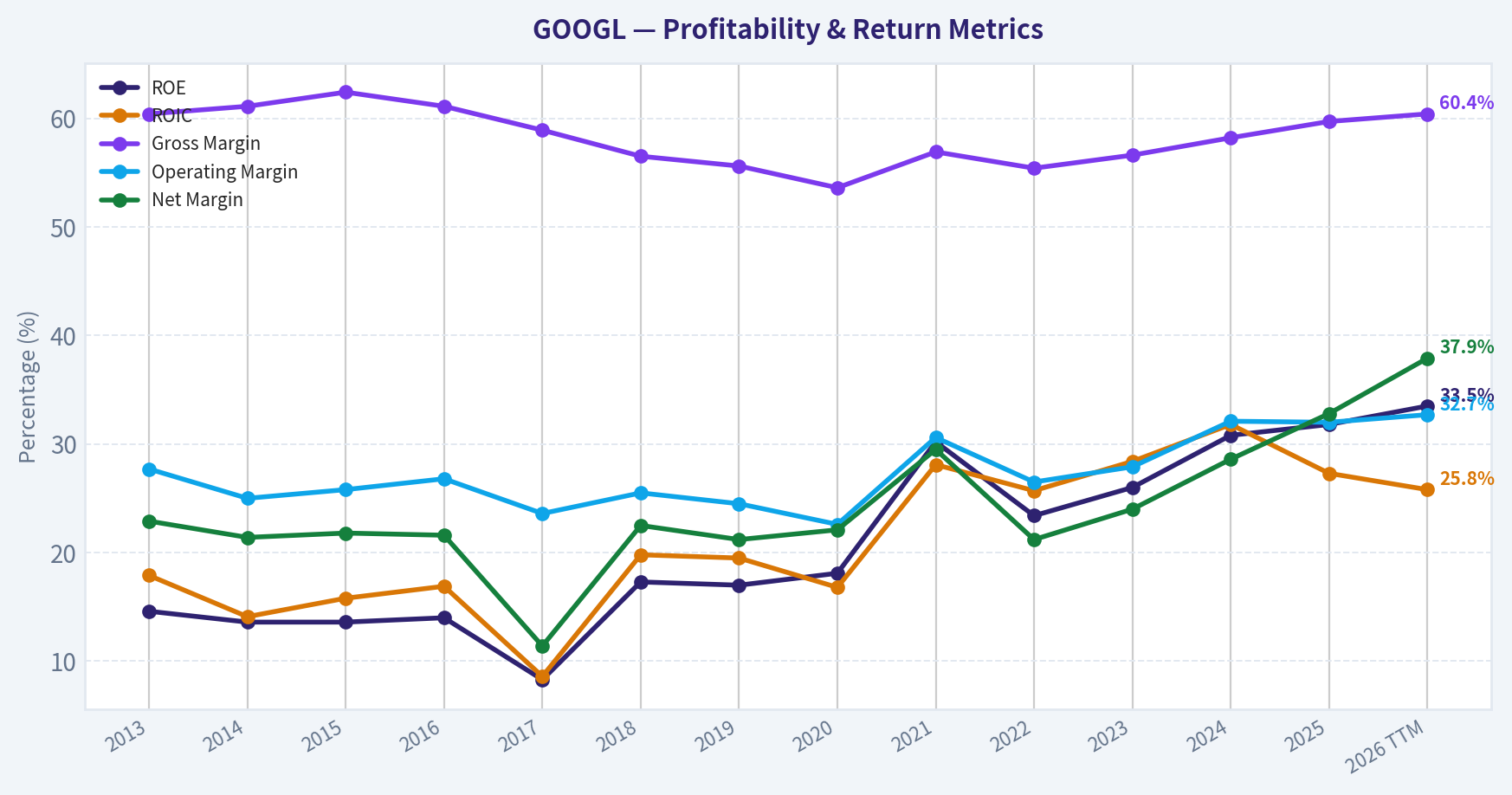 Year Financial Metrics (Profitability)