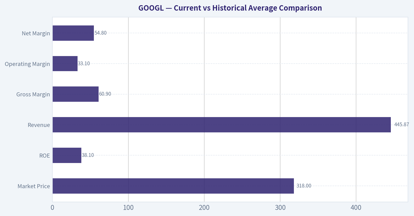 Current vs Historical Average Comparison