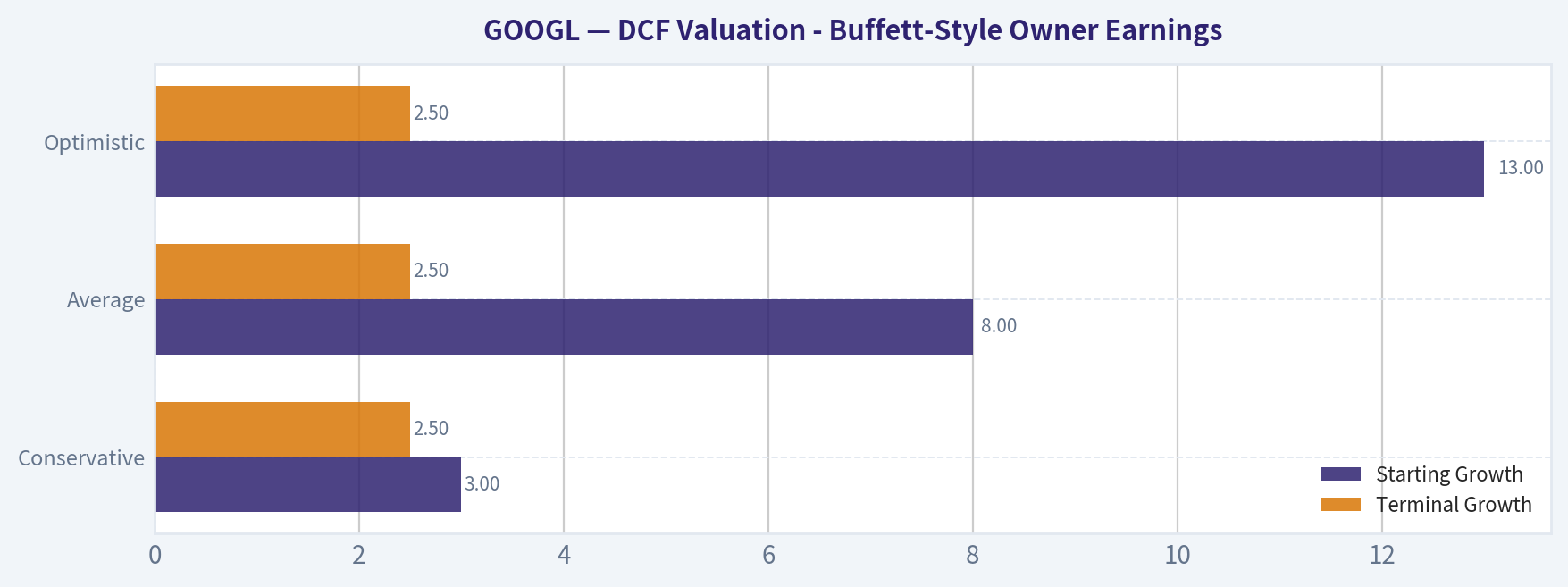 DCF Valuation - Buffett-Style Owner Earnings