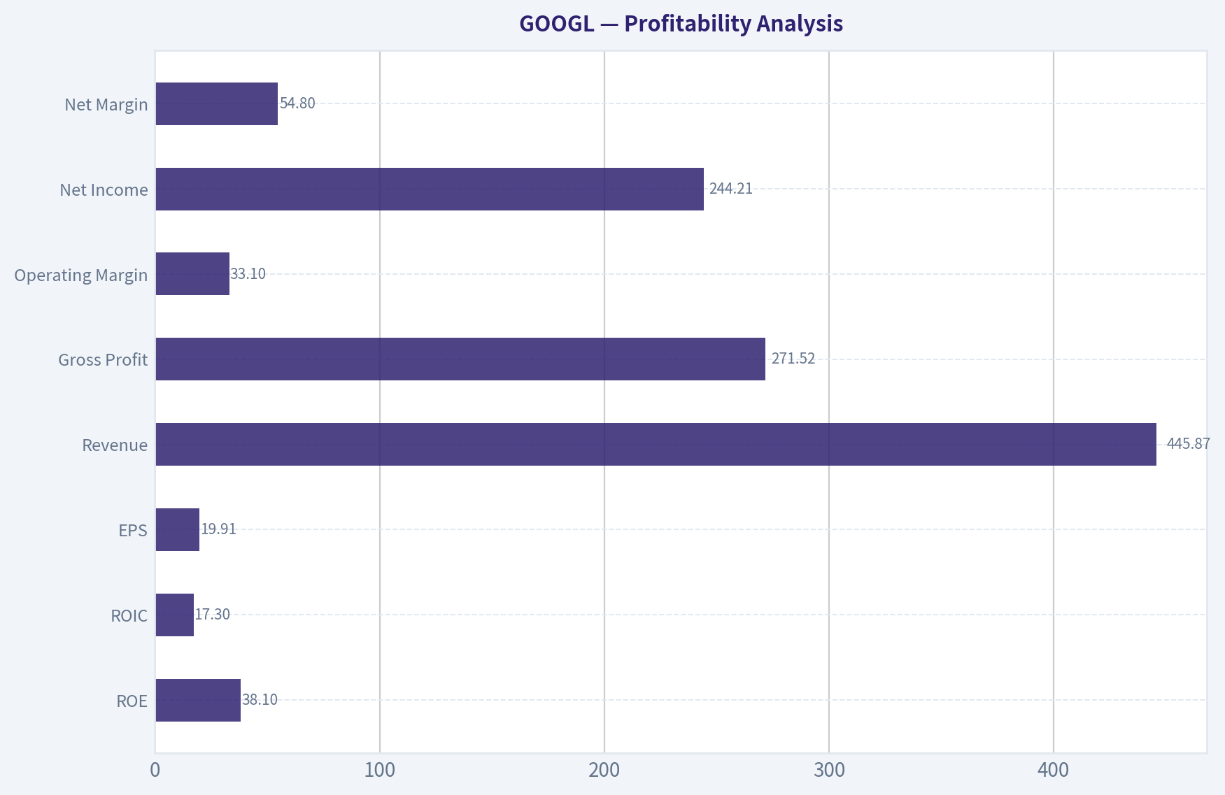 Profitability Analysis