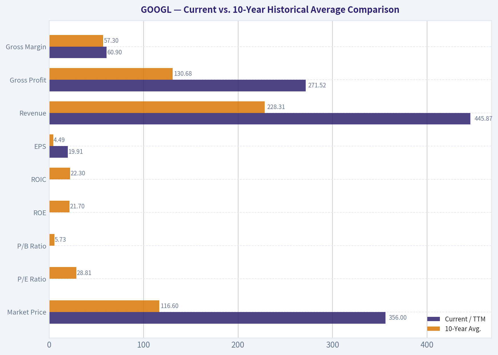 Current vs. 10-Year Historical Average Comparison