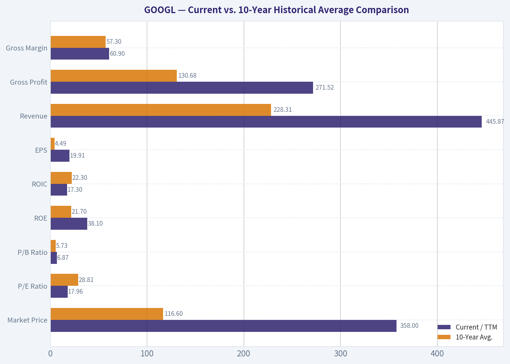 Current vs. 10-Year Historical Average Comparison