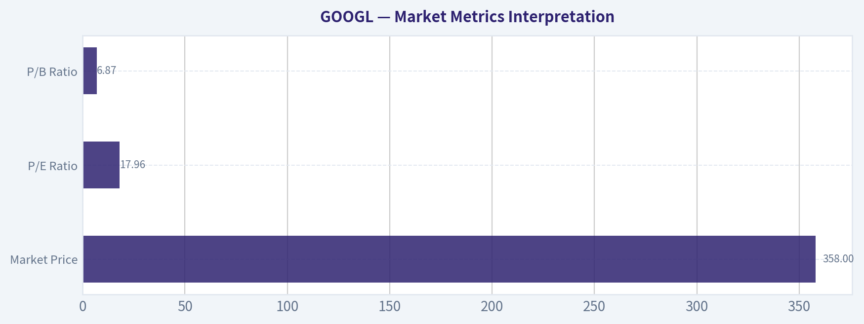 Market Metrics Interpretation