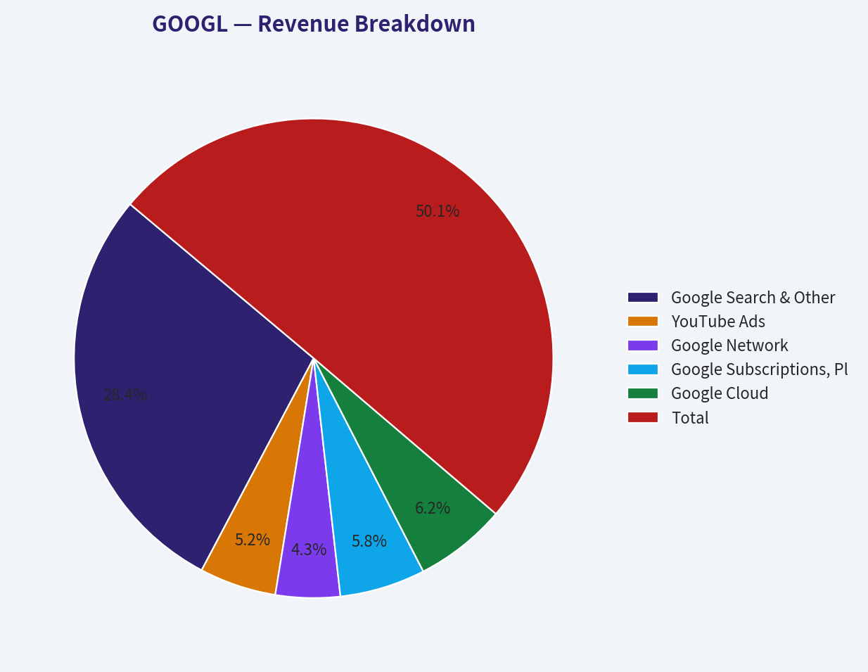 Revenue Breakdown