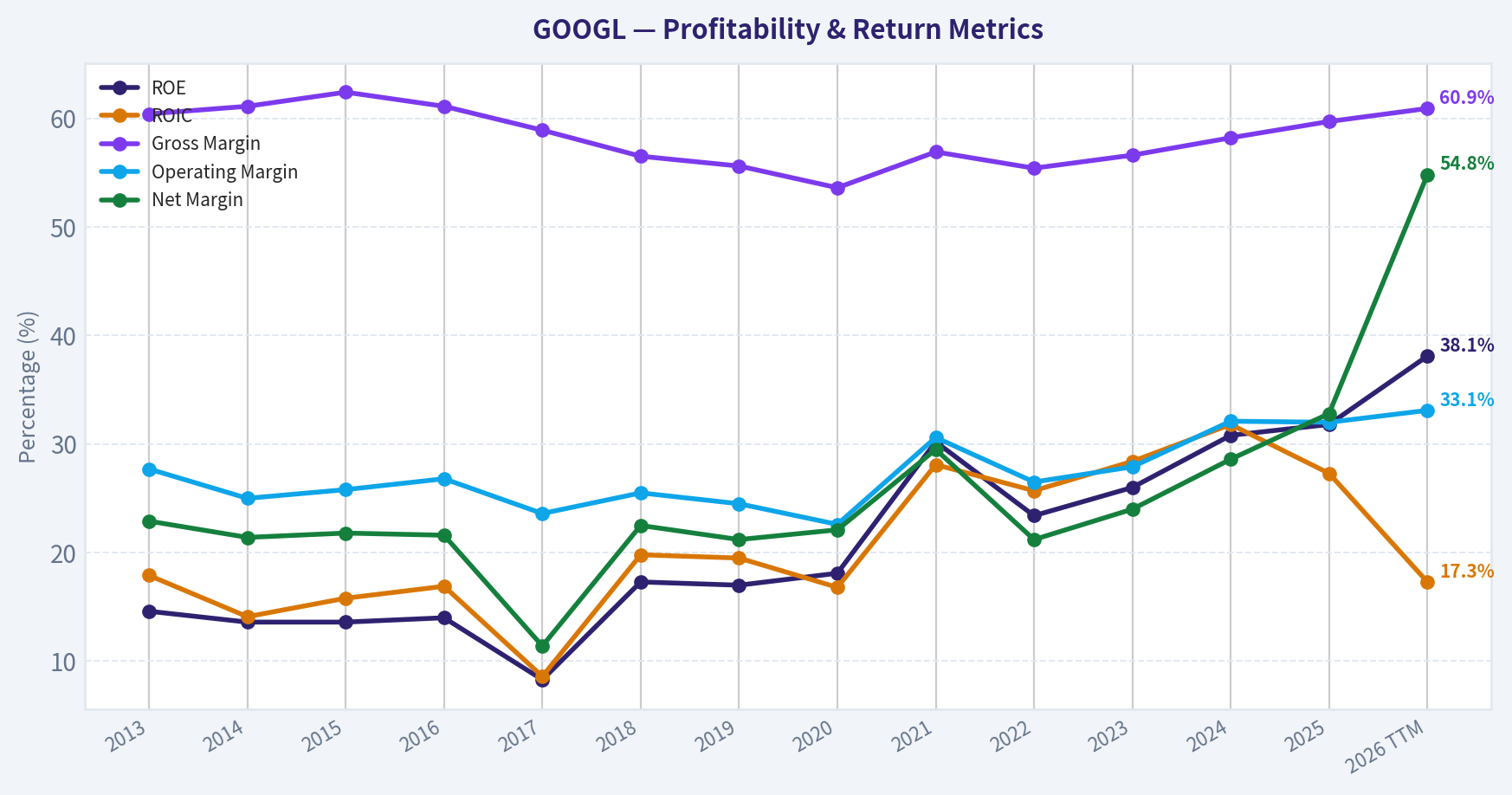 Year Financial Metrics (Profitability)
