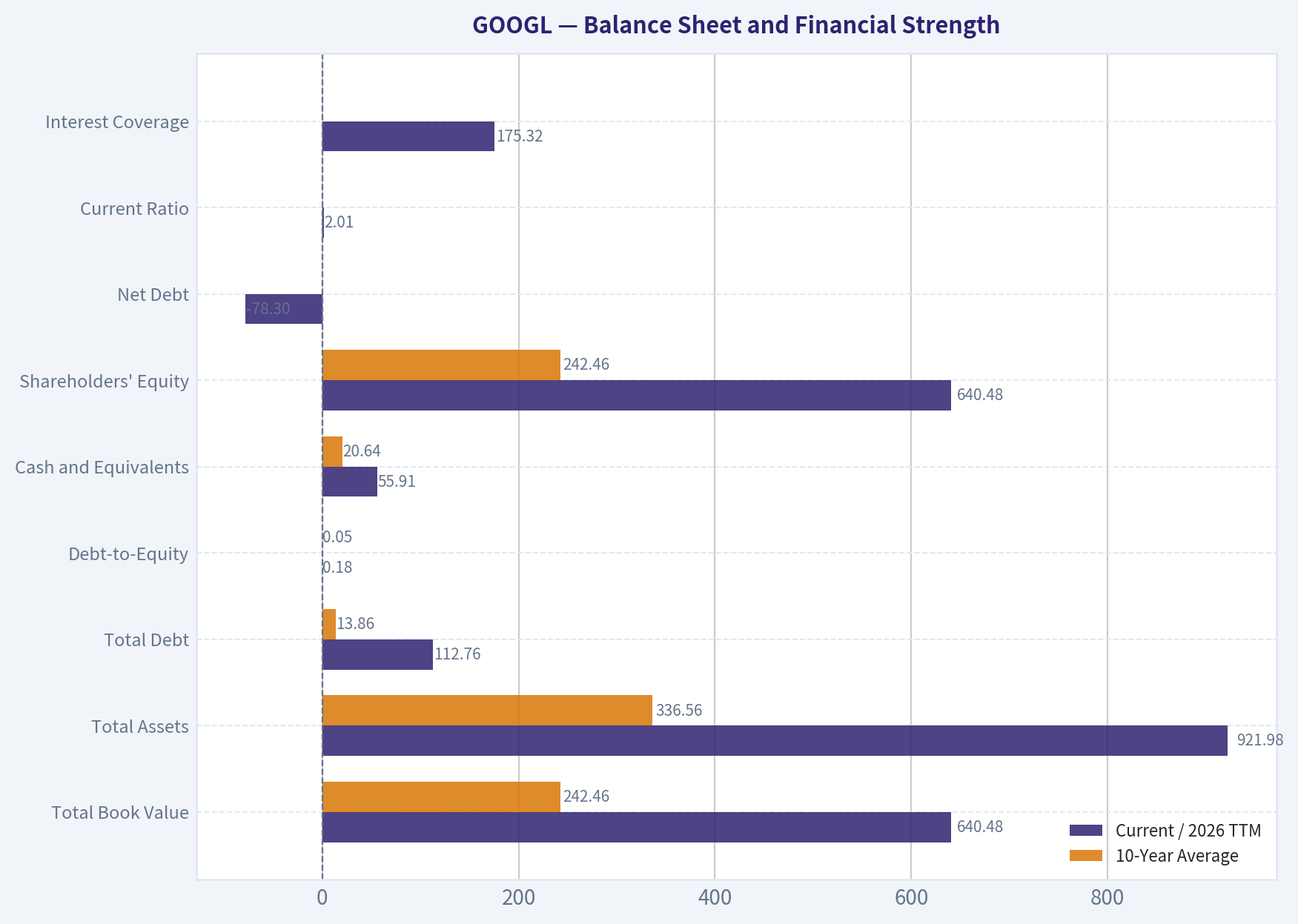 Balance Sheet and Financial Strength