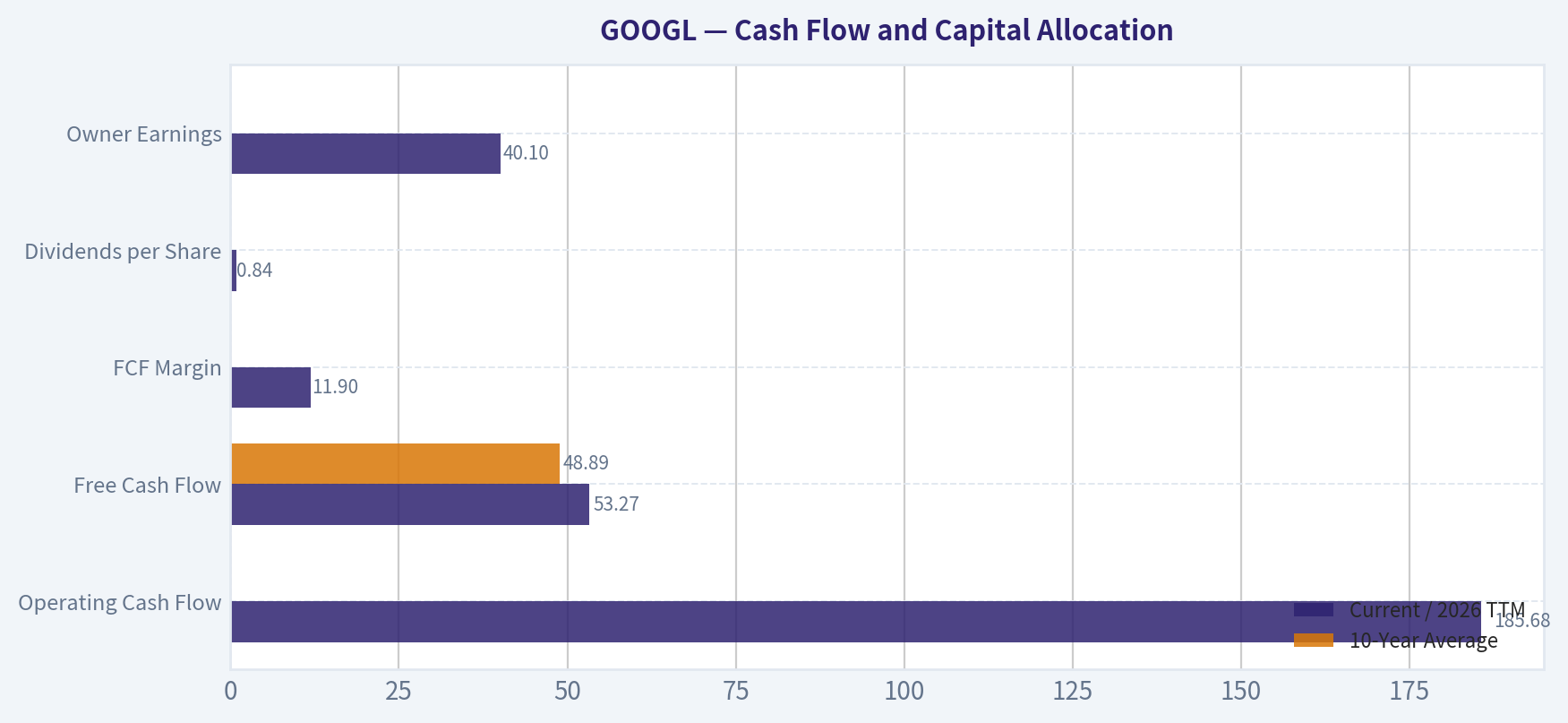 Cash Flow and Capital Allocation