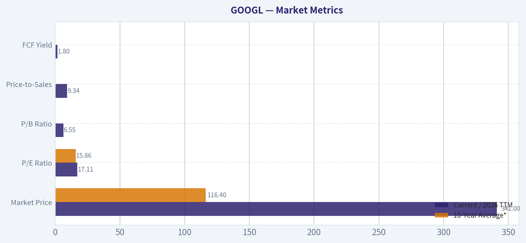 Market Metrics