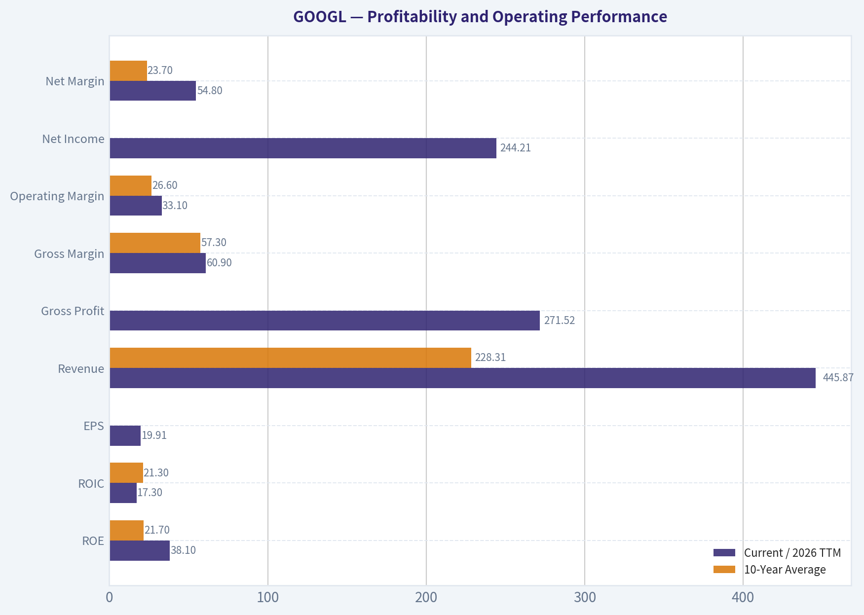 Profitability and Operating Performance