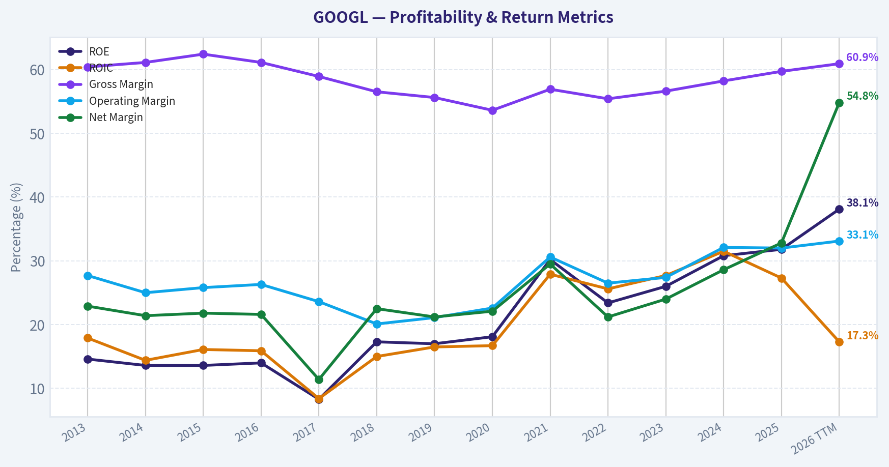 Year Financial Metrics (Profitability)
