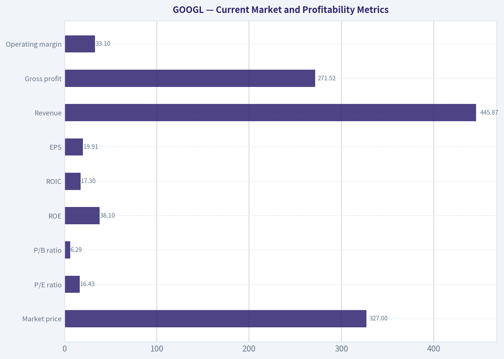 Current Market and Profitability Metrics
