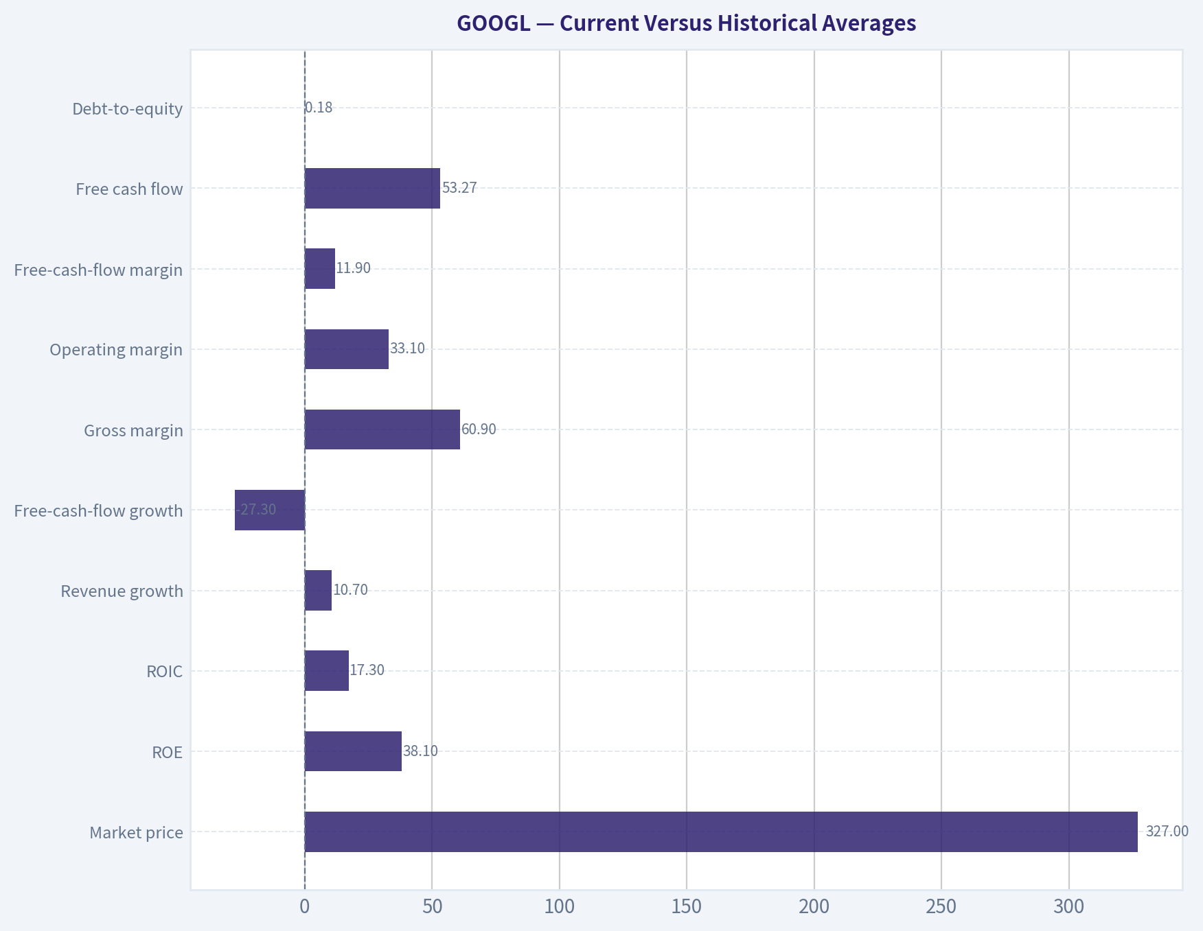 Current Versus Historical Averages