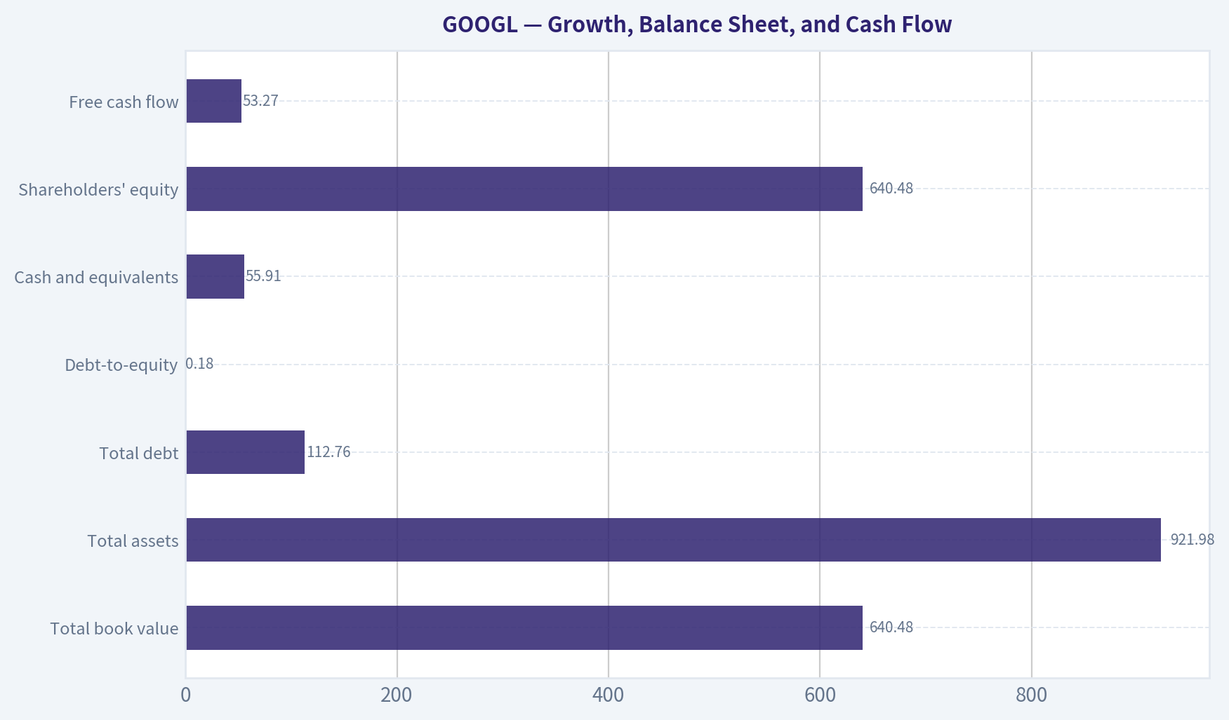 Growth, Balance Sheet, and Cash Flow