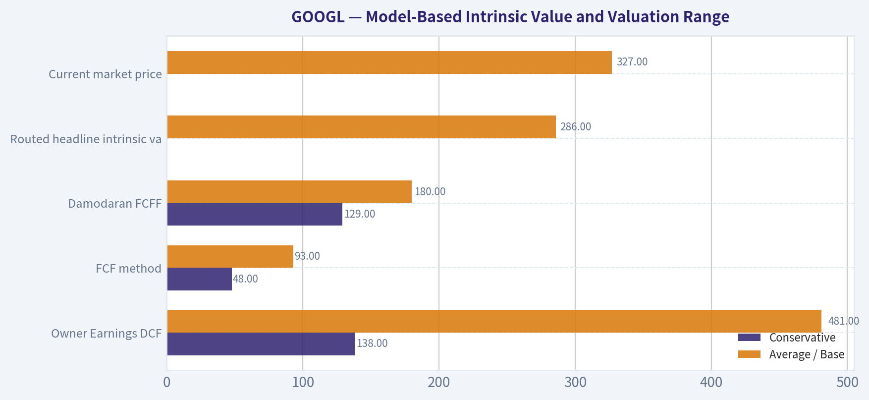 Model-Based Intrinsic Value and Valuation Range