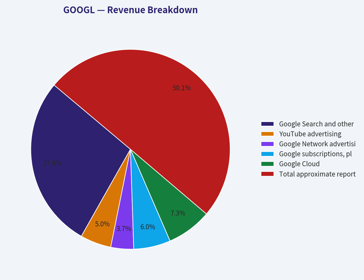 Revenue Breakdown