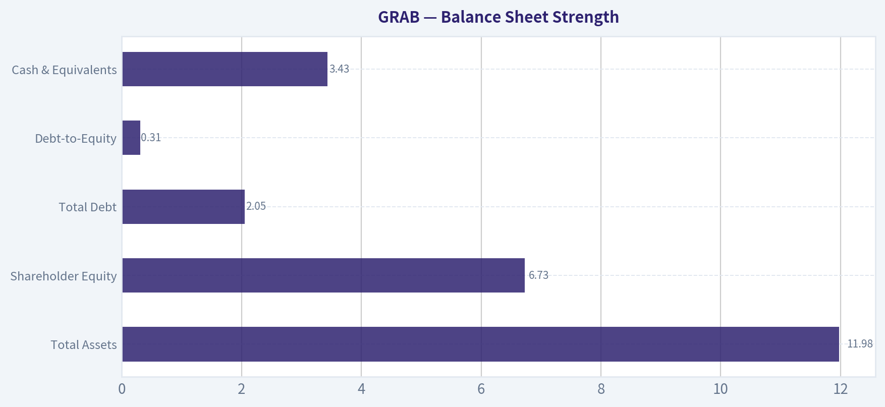 Balance Sheet Strength