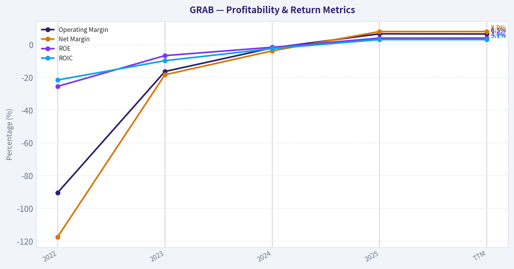 Profitability Analysis
