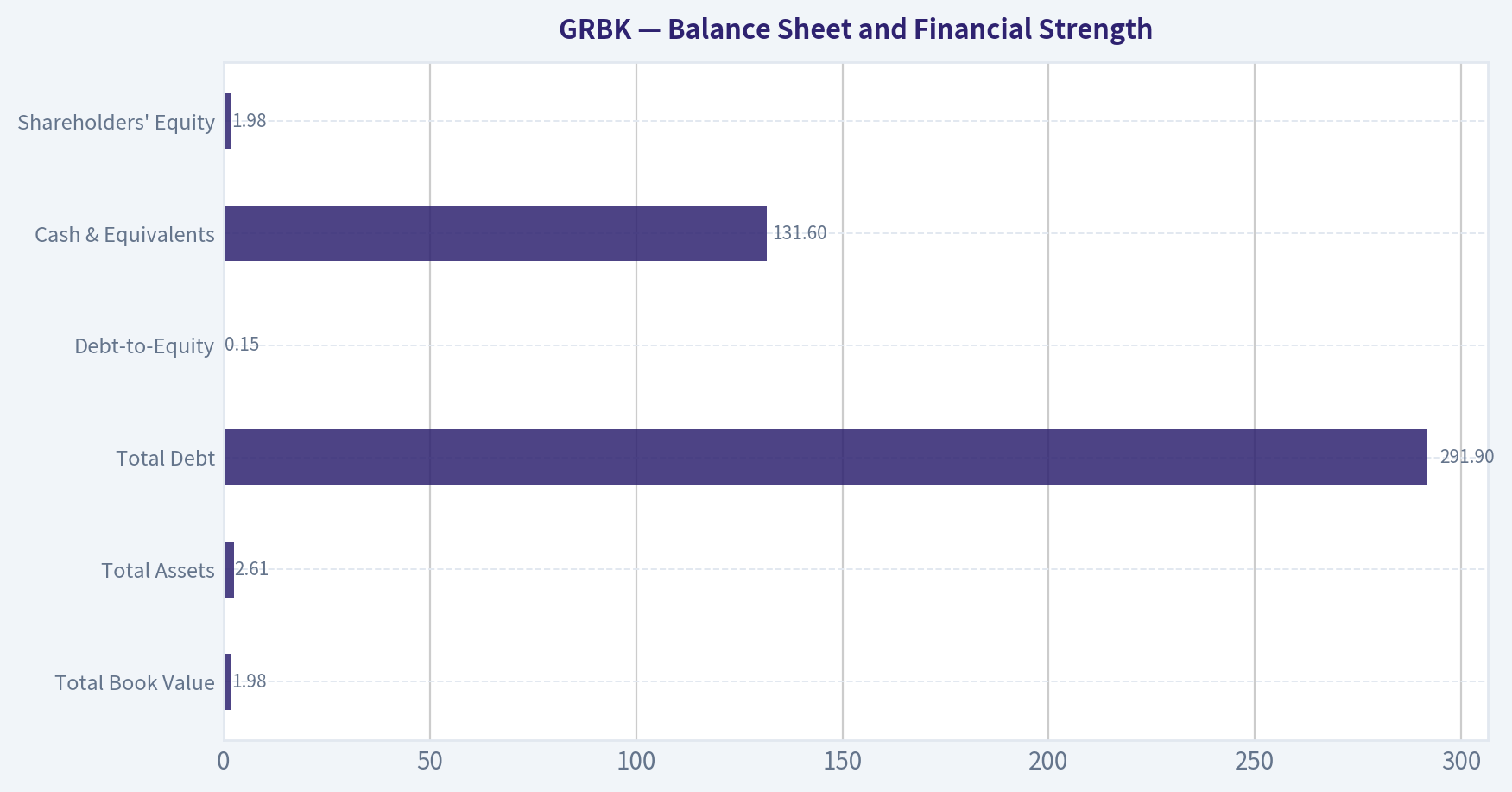 Balance Sheet and Financial Strength