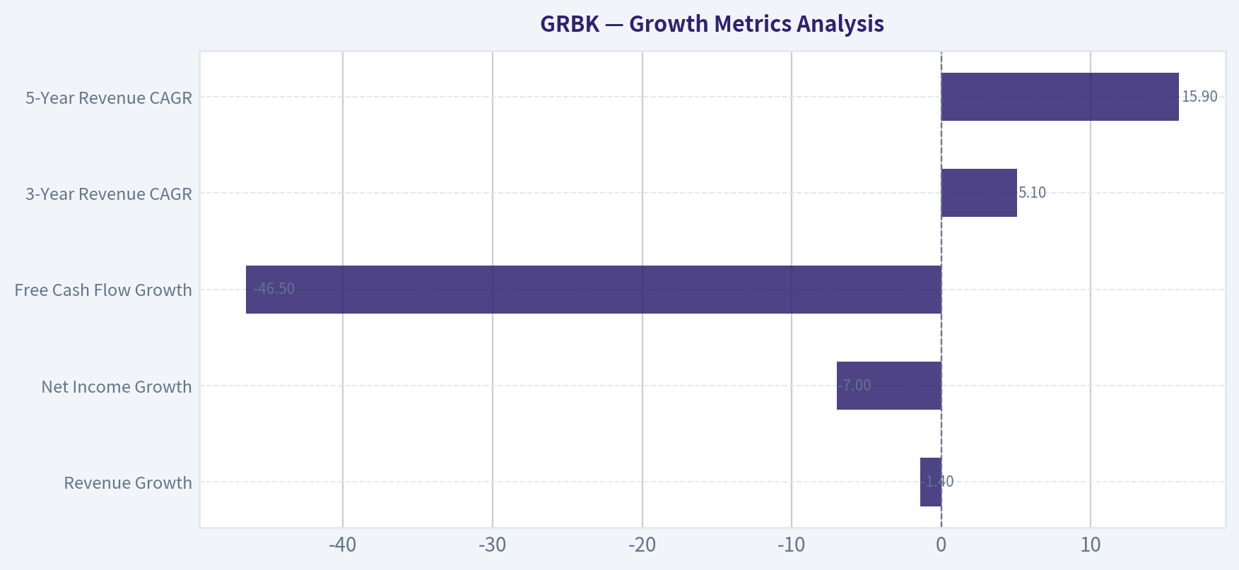 Growth Metrics Analysis