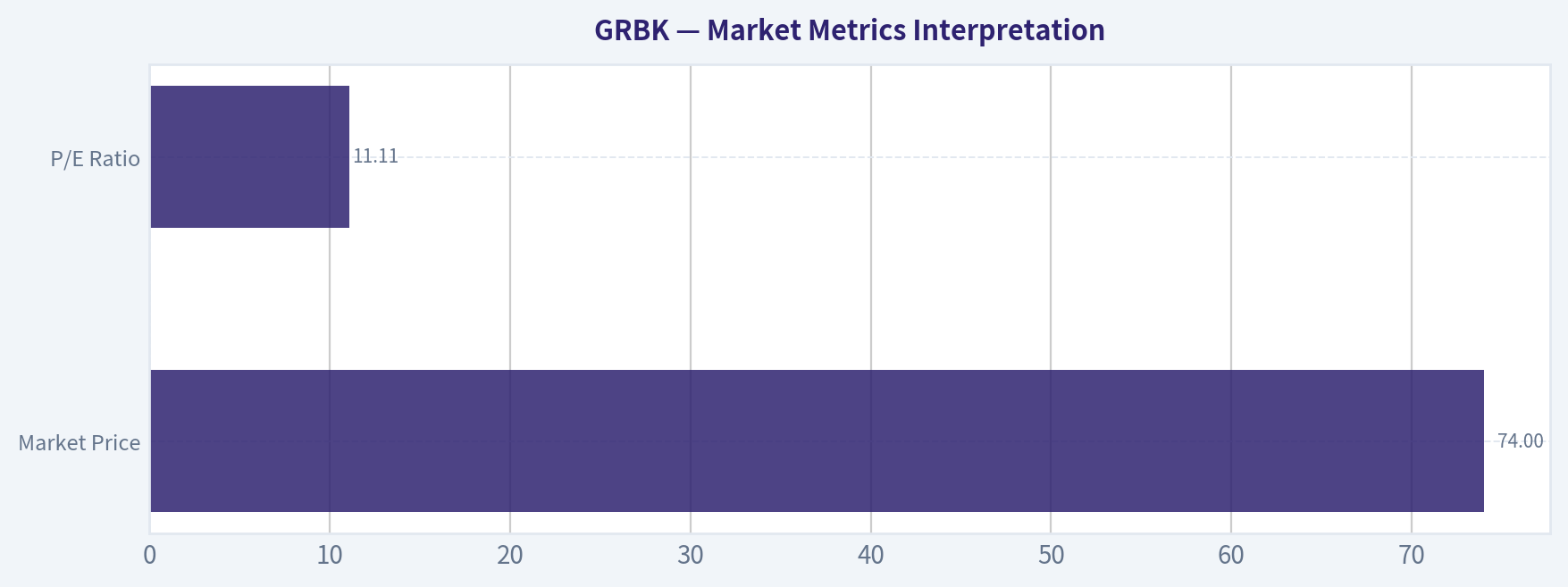 Market Metrics Interpretation