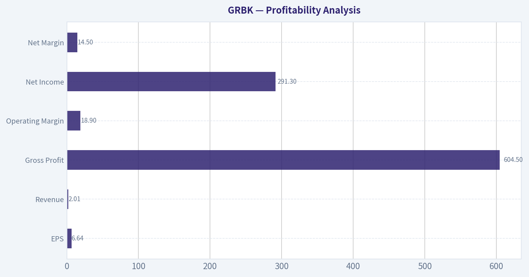 Profitability Analysis