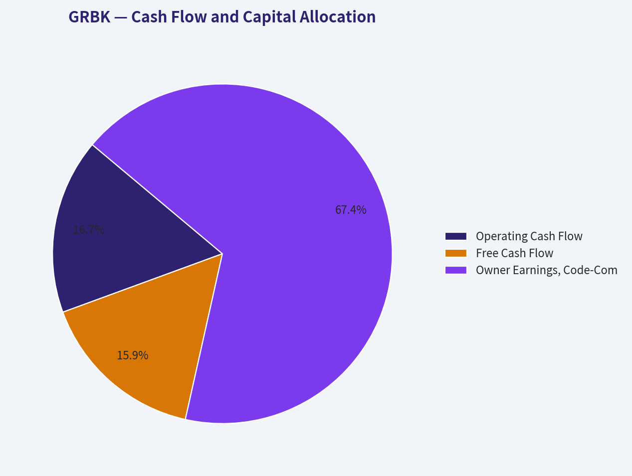 Cash Flow and Capital Allocation