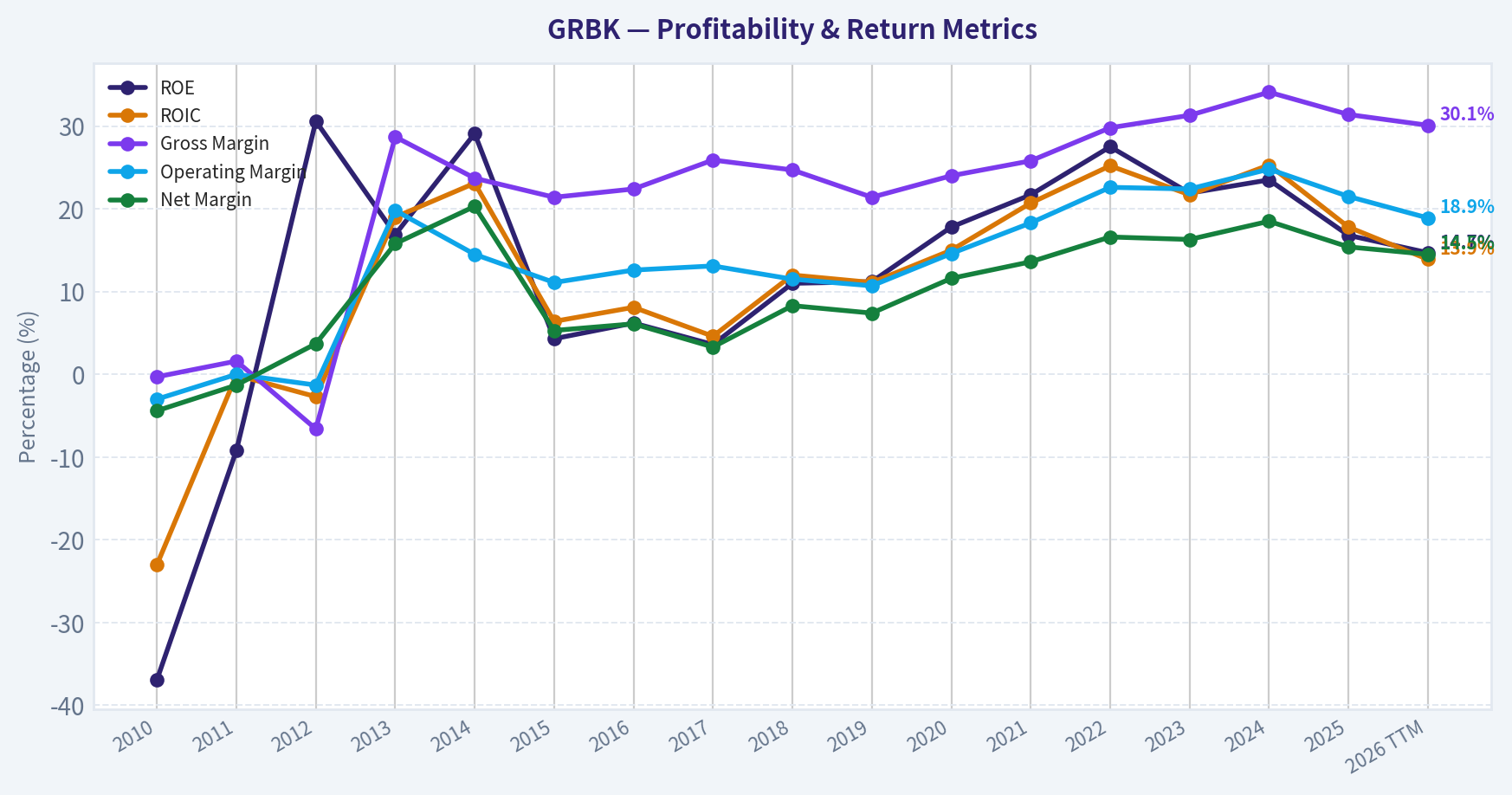 Year Financial Metrics (Profitability)