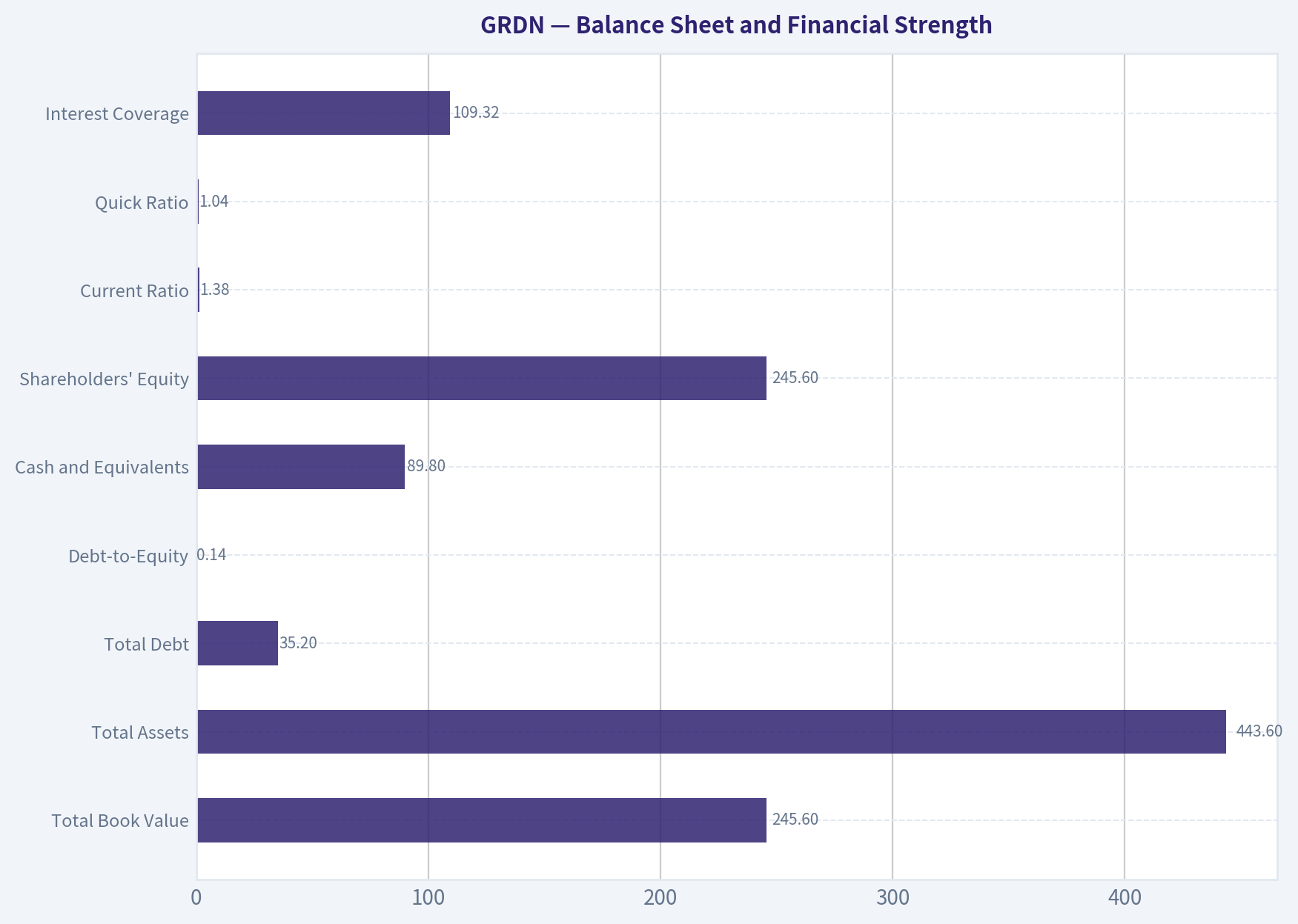 Balance Sheet and Financial Strength