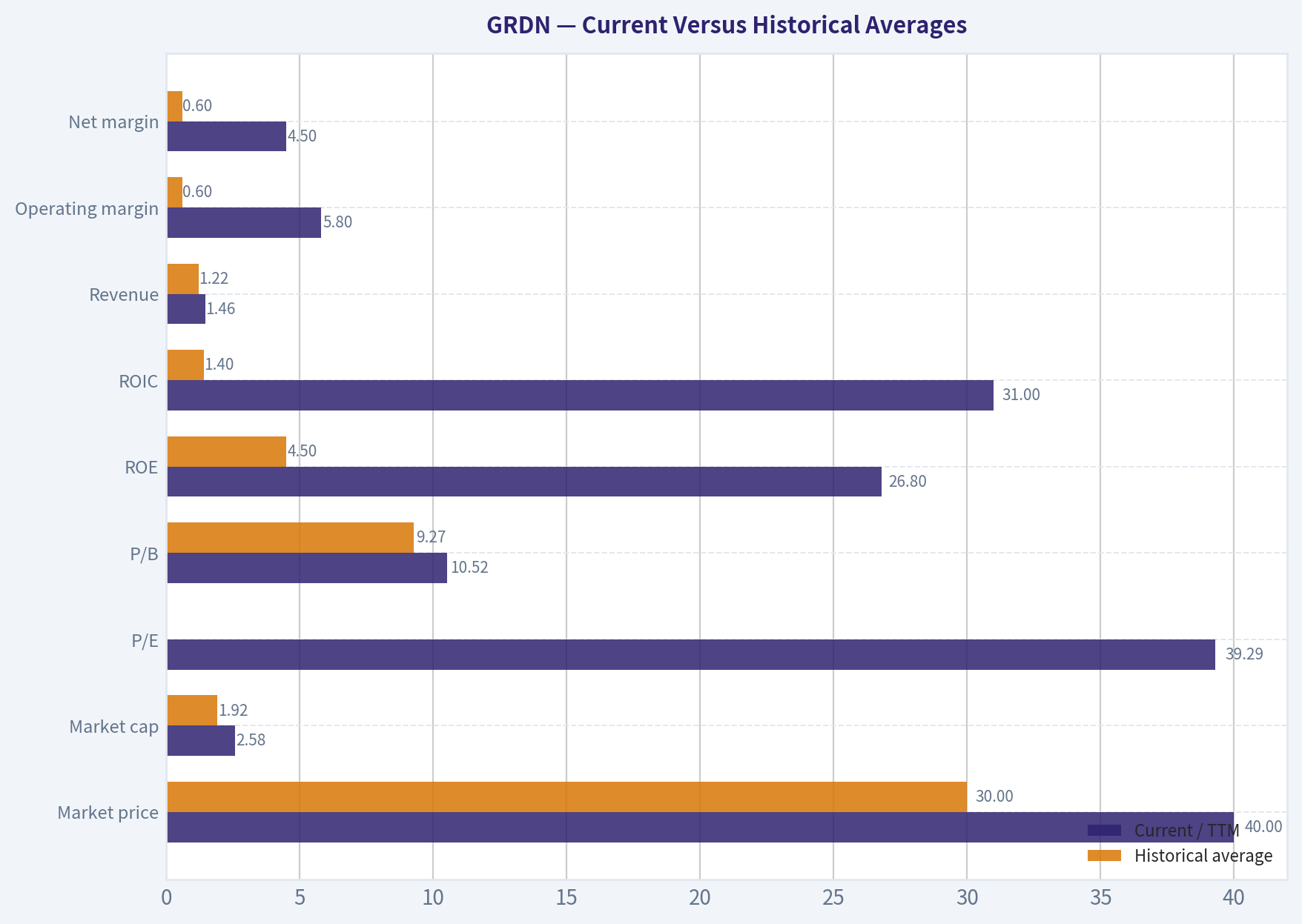 Current Versus Historical Averages