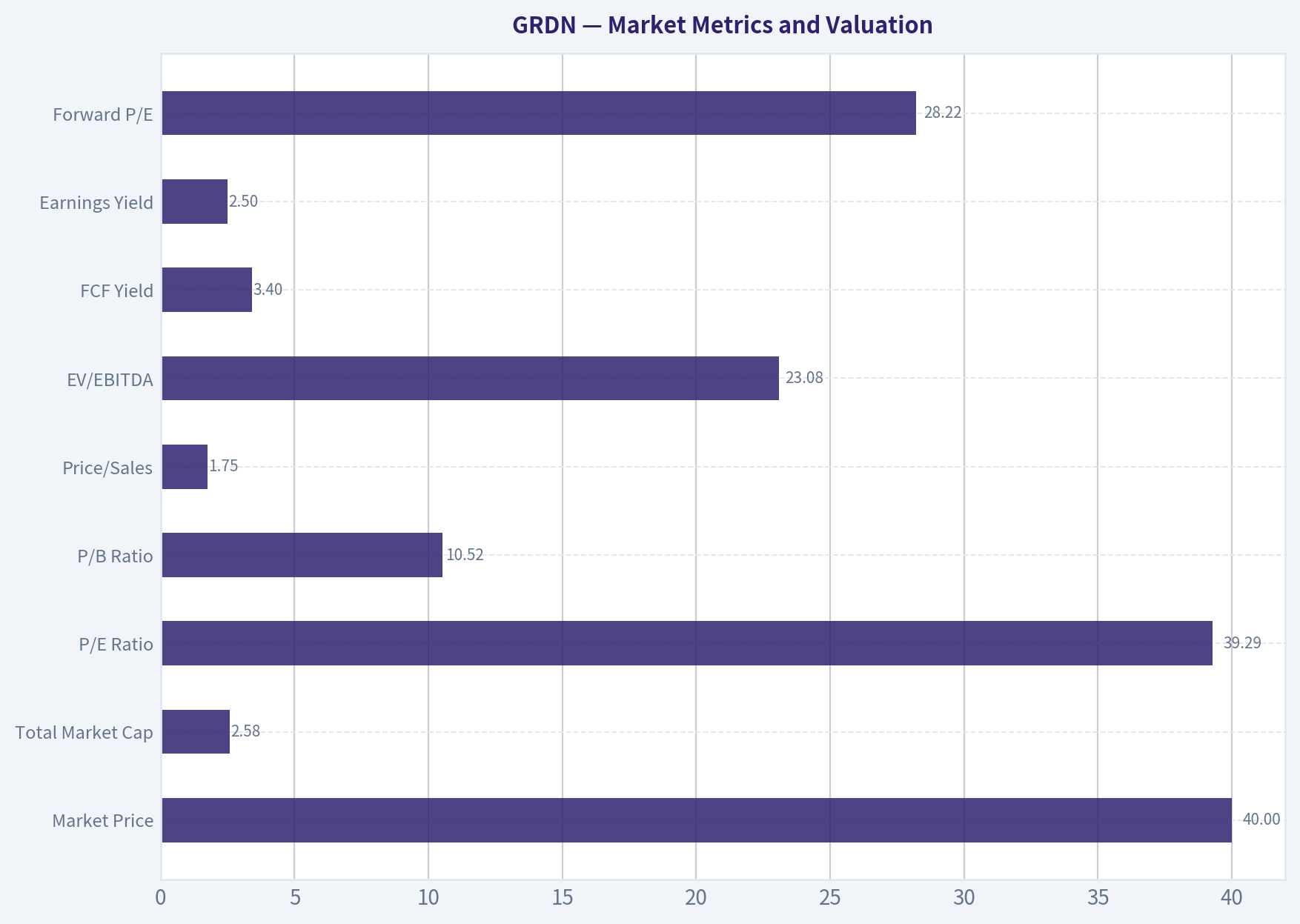 Market Metrics and Valuation