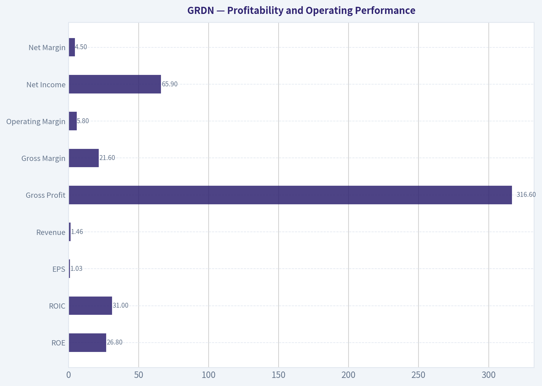 Profitability and Operating Performance