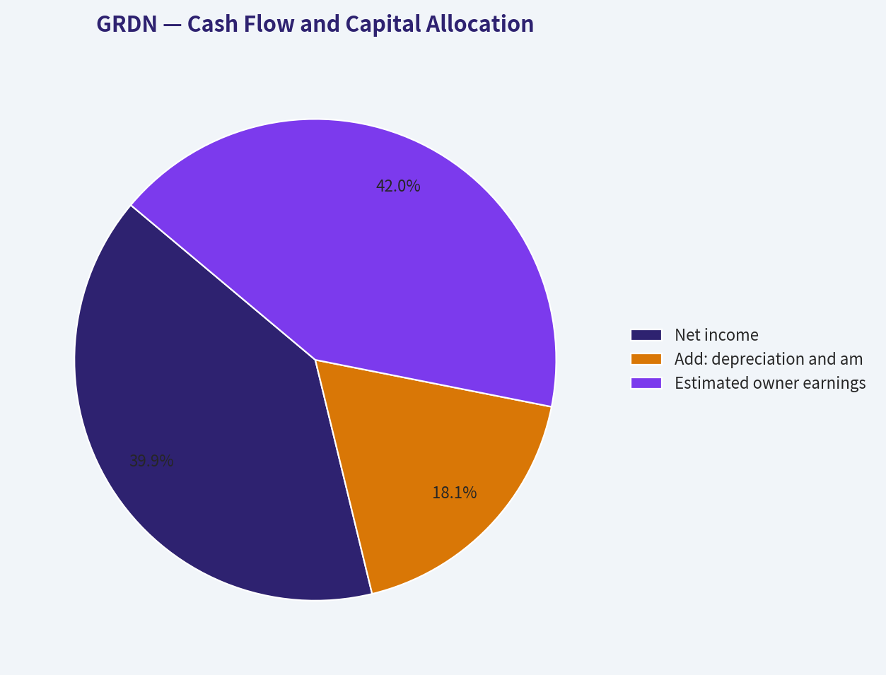 Cash Flow and Capital Allocation