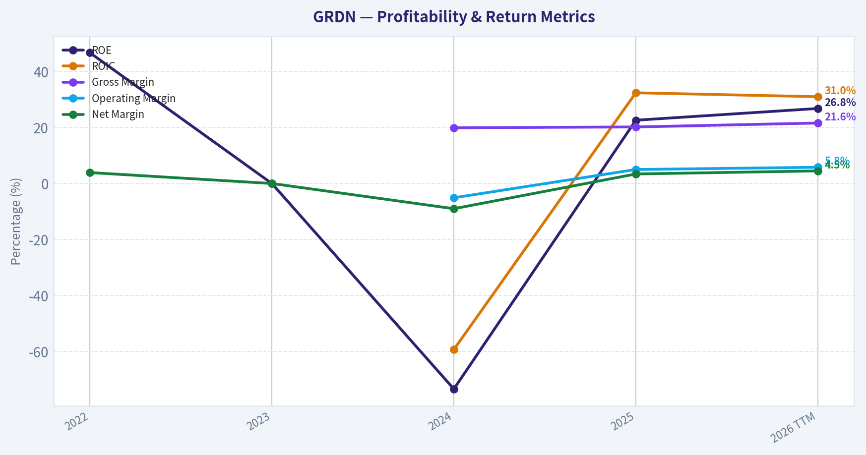 Year Financial Metrics (Profitability)