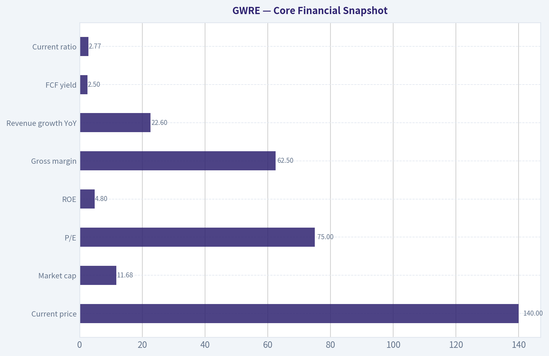 Core Financial Snapshot