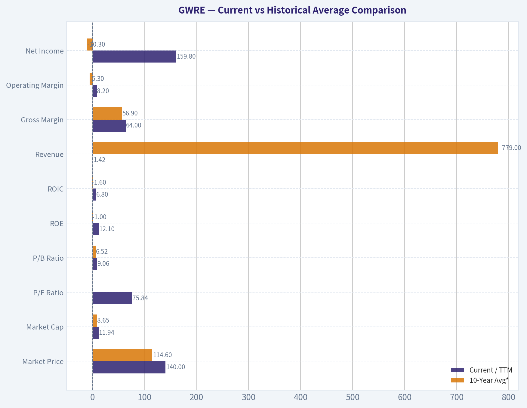 Current vs Historical Average Comparison