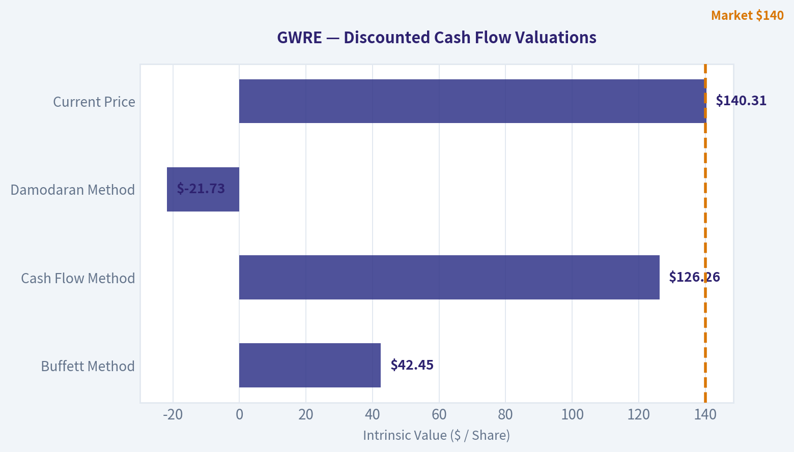 Valuation Bridge