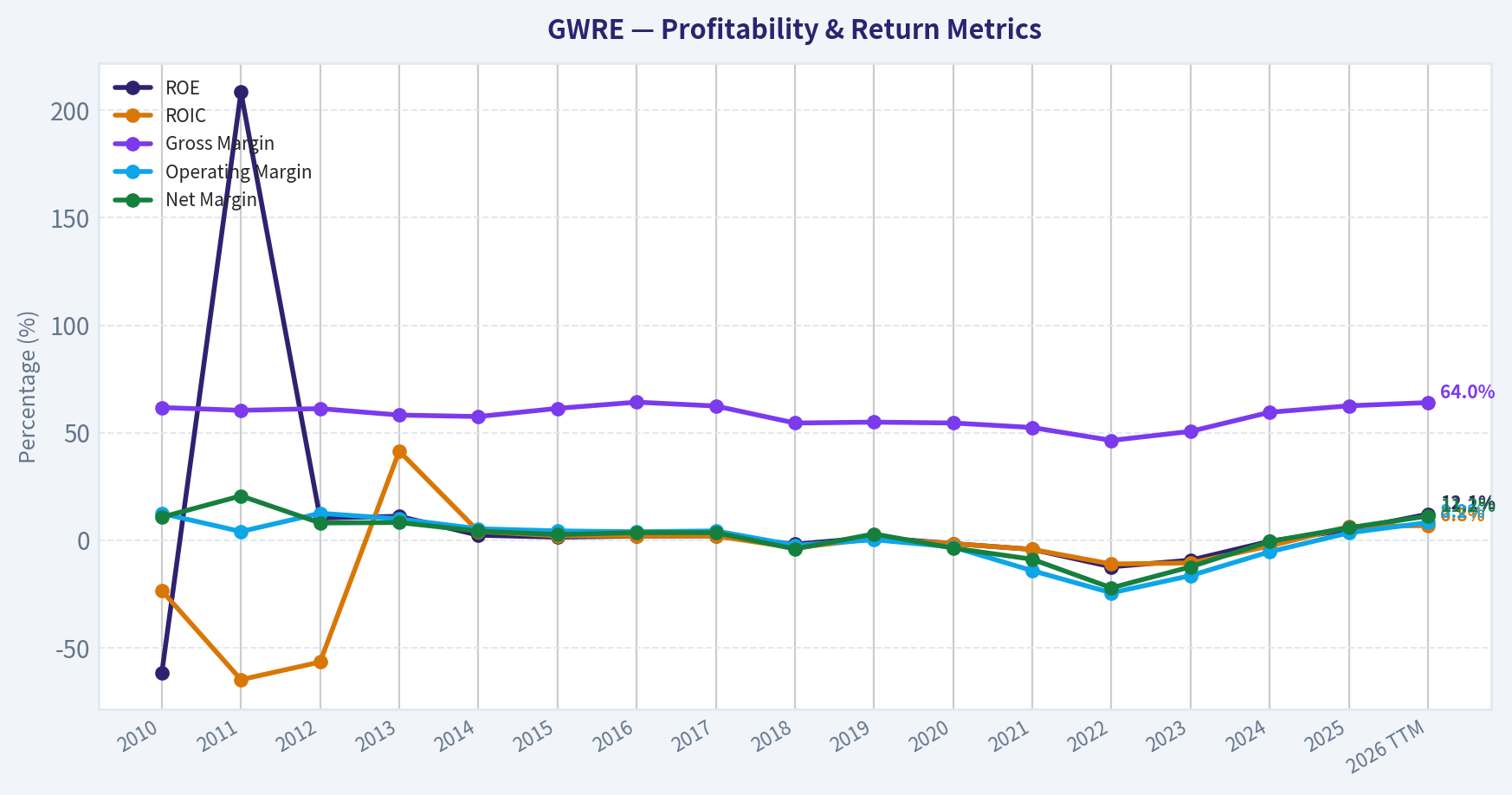 Year Financial Metrics (Profitability)