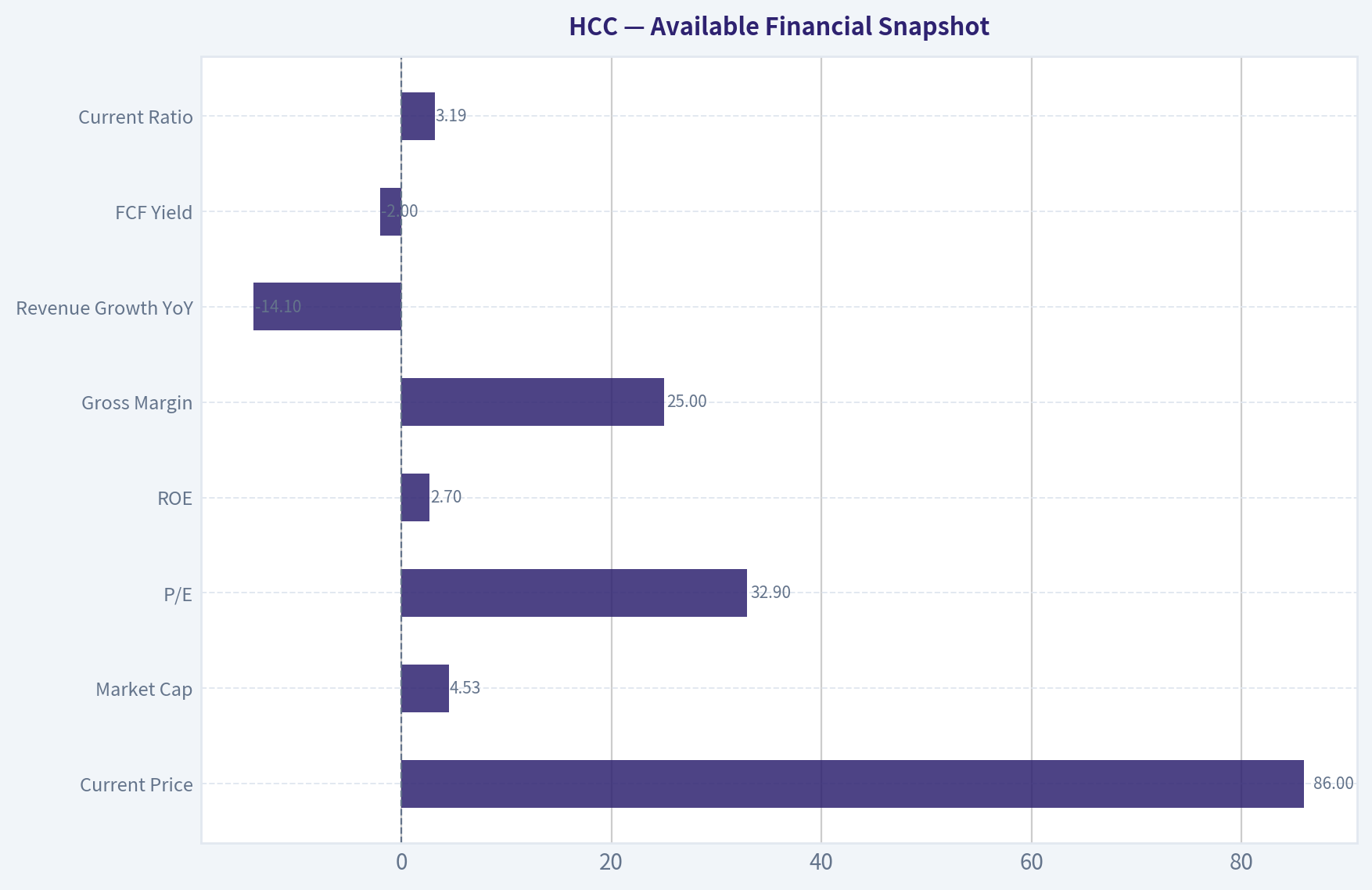 Available Financial Snapshot