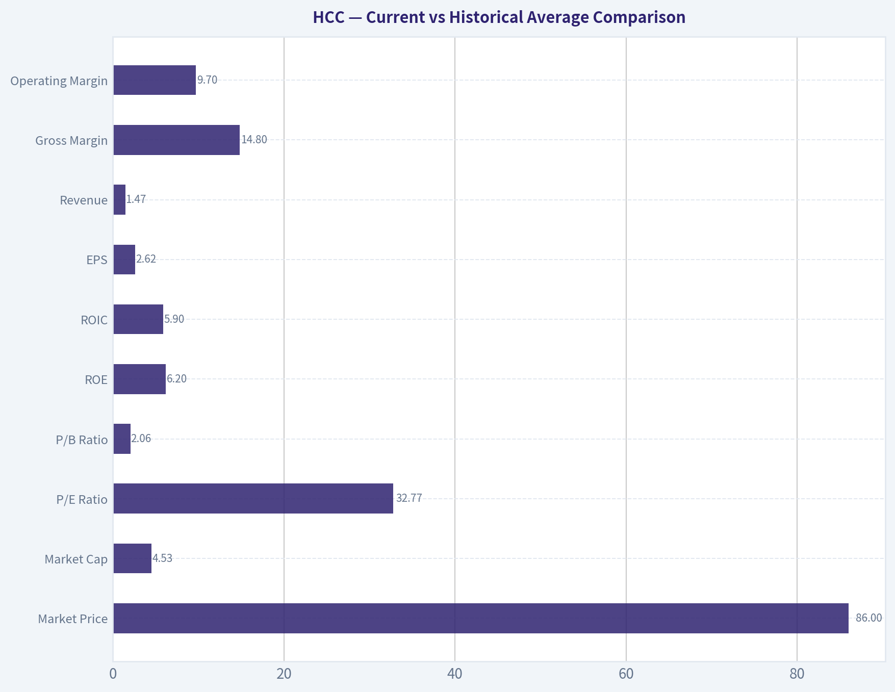 Current vs Historical Average Comparison