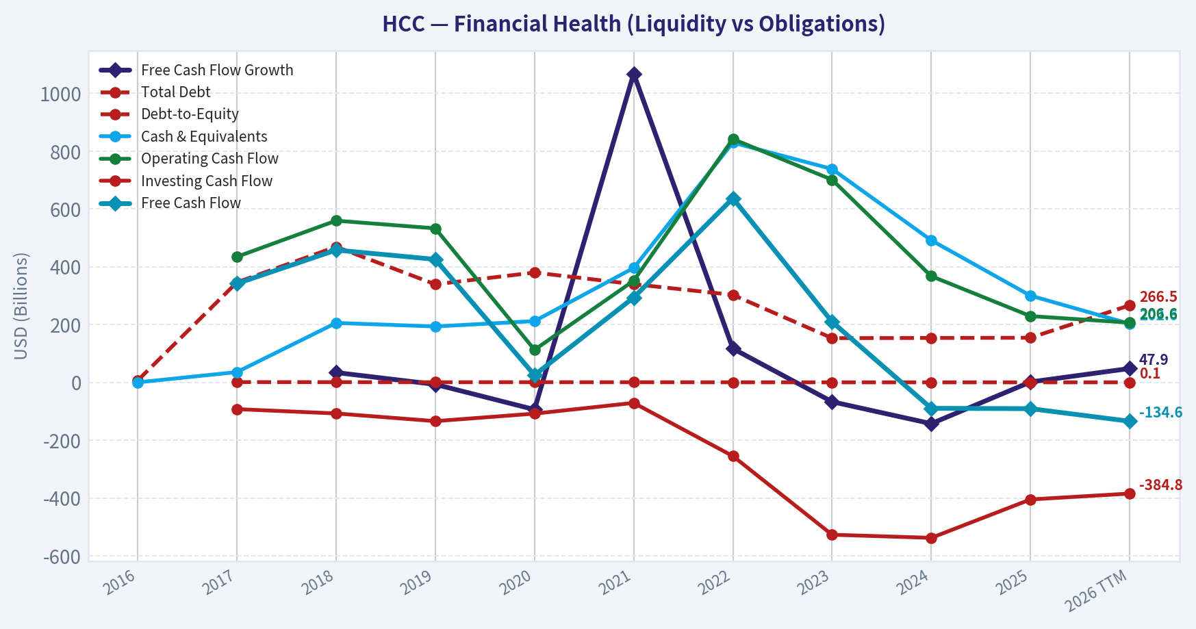 Year Financial Metrics (Health)