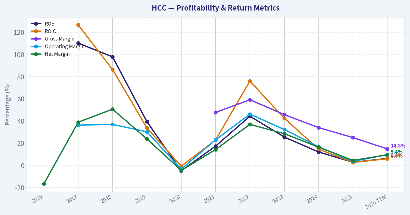 Year Financial Metrics (Profitability)