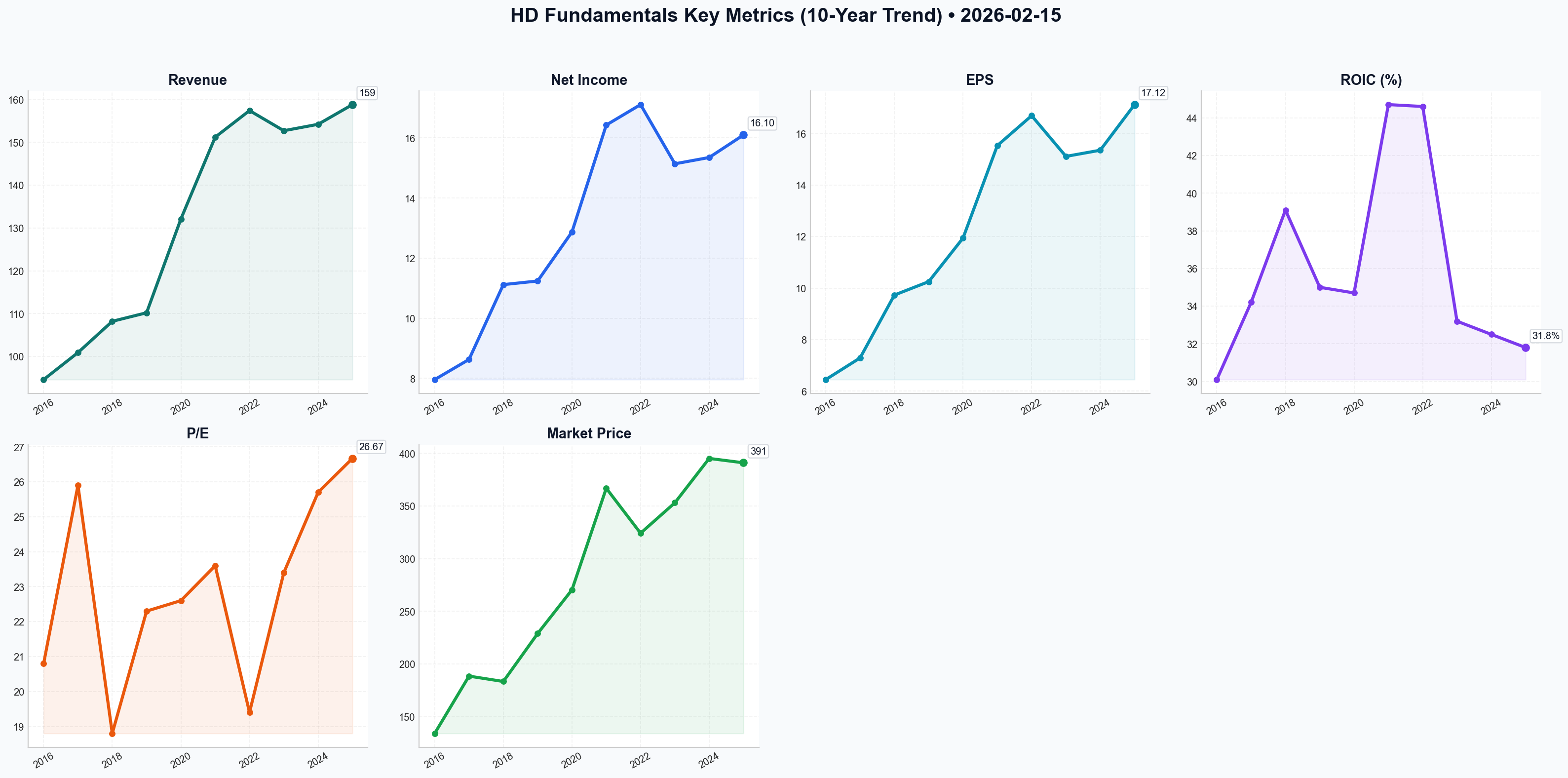 Fundamentals Key Metrics