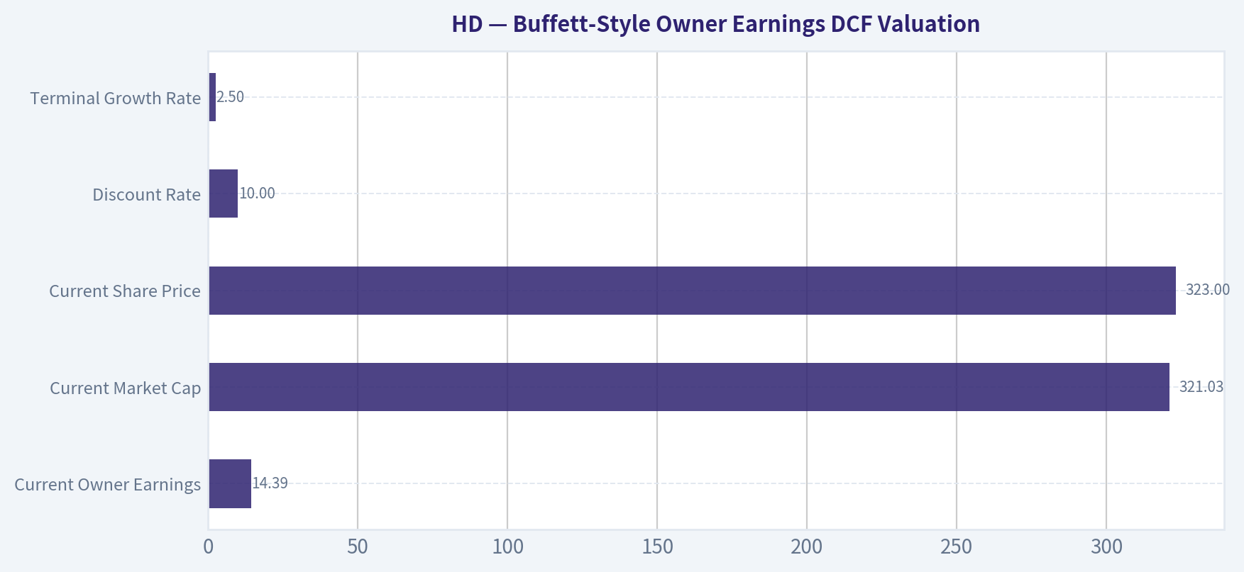 Buffett-Style Owner Earnings DCF Valuation