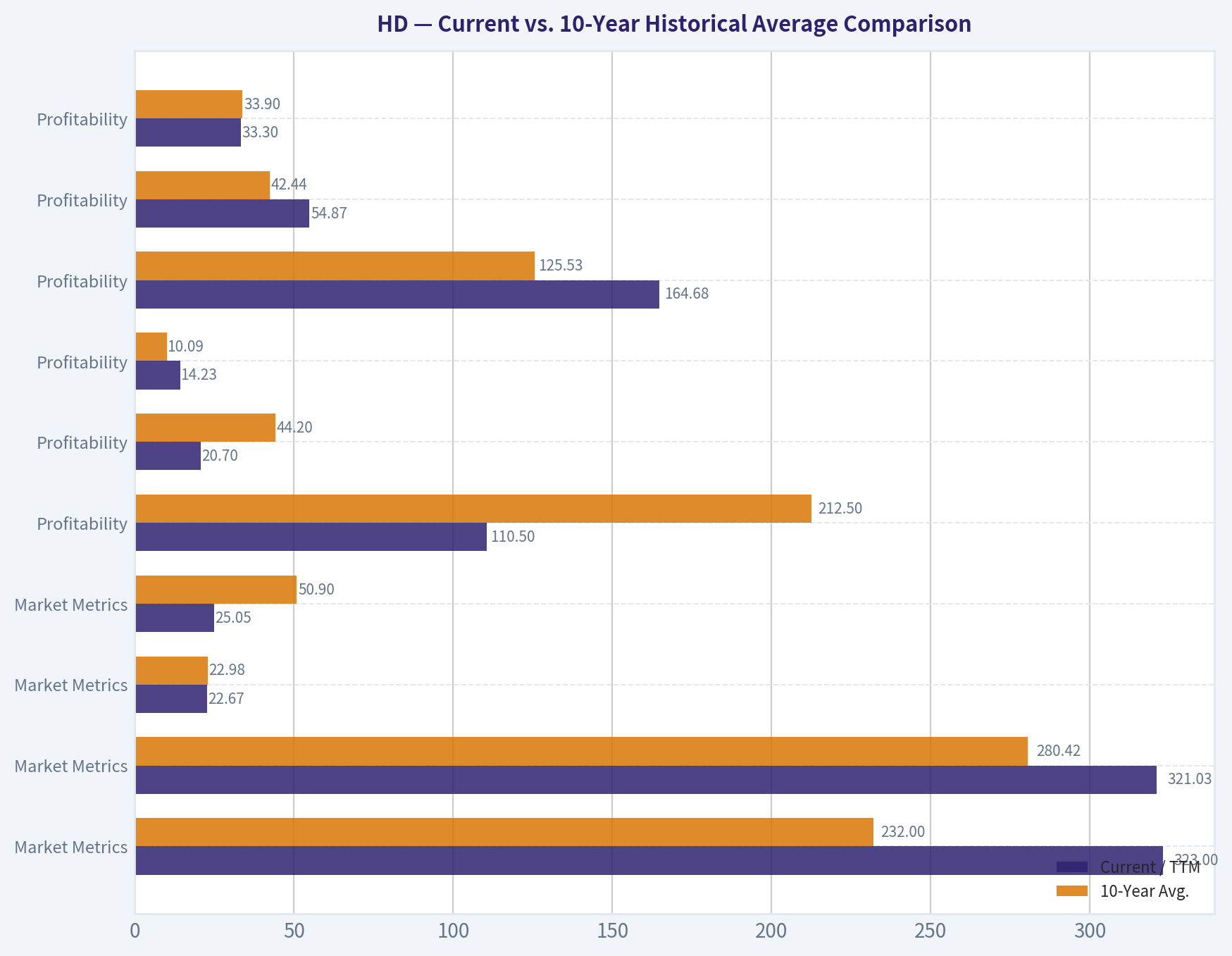 Current vs. 10-Year Historical Average Comparison