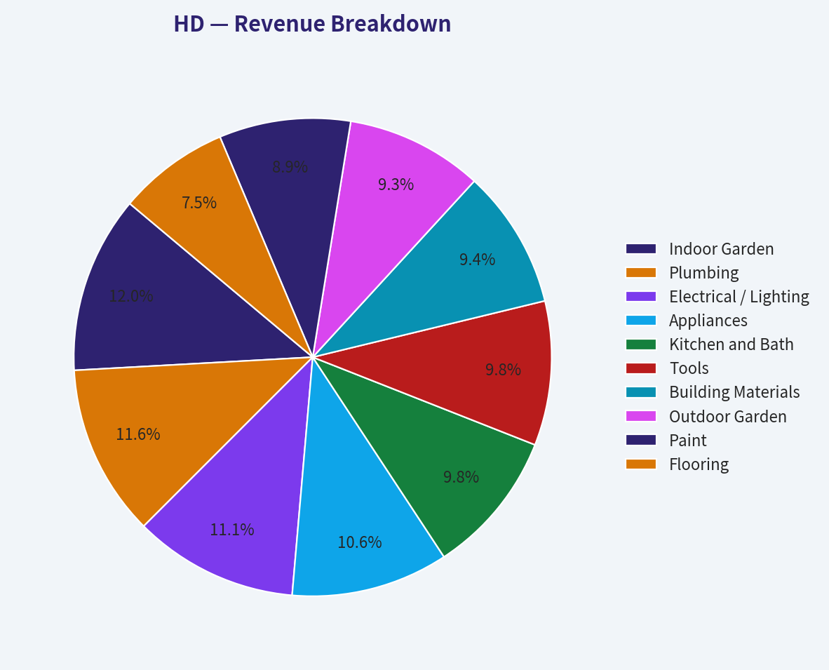 Revenue Breakdown