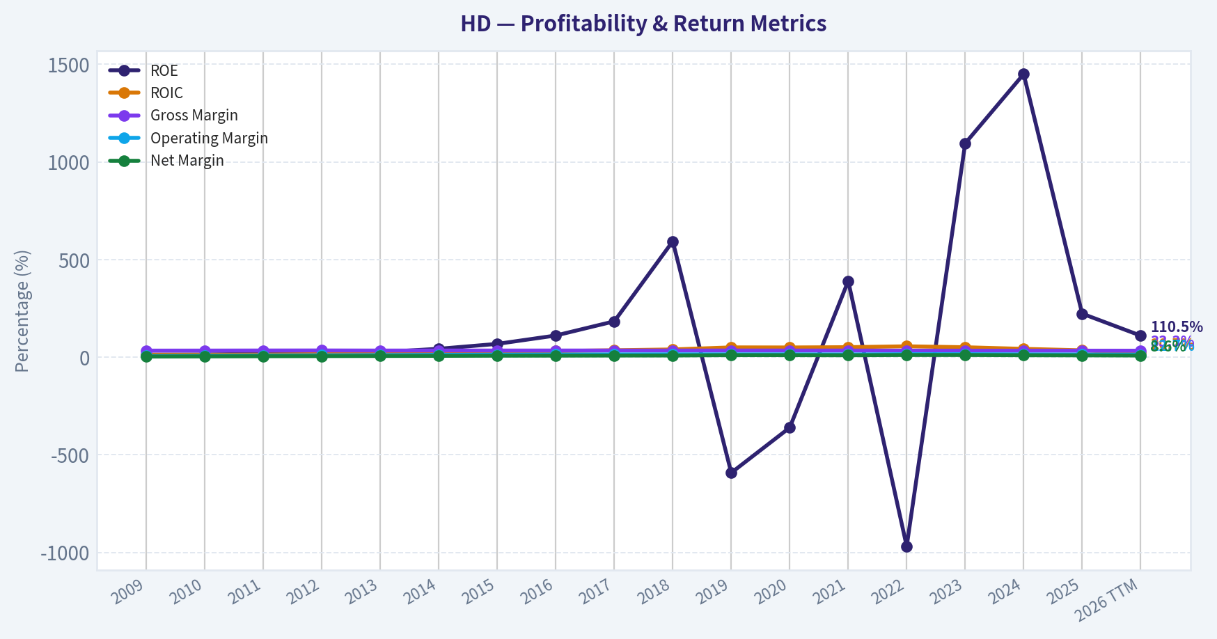 Year Financial Metrics (Profitability)